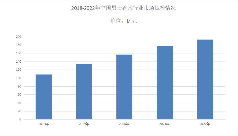 乐鱼电竞男士香水商酌理会：近几年来市集需求量增幅较大(图1)